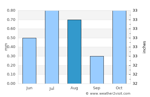 Kermān average rain in August