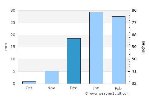 Kermān average rain in December