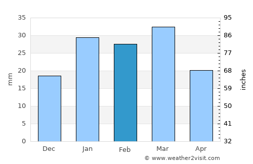 Kermān average rain in February