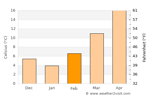 Kermān average temperature in February