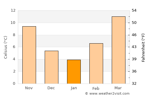 Kermān average temperature in January