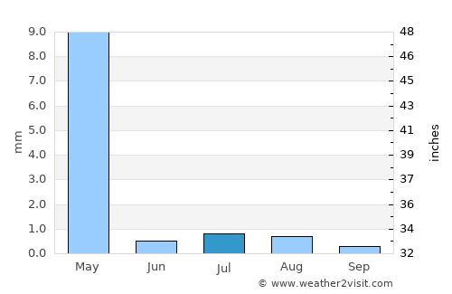 Kermān average rain in July