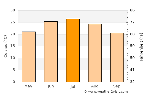 Kermān average temperature in July