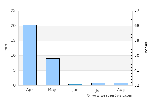 Kermān average rain in June