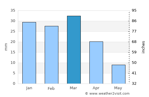 Kermān average rain in March
