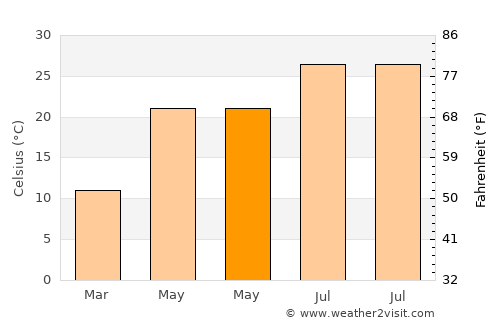 Kermān average temperature in May
