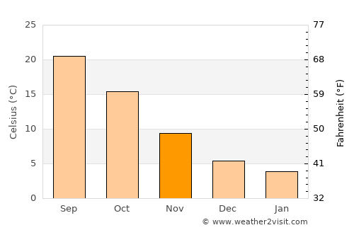 Kermān average temperature in November