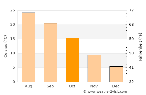 Kermān average temperature in October