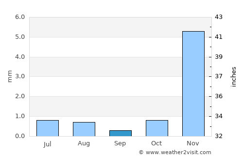 Kermān average rain in September
