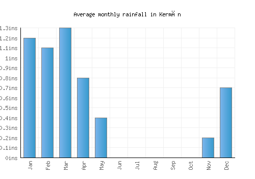 Kermān monthly rainfall chart (inches)