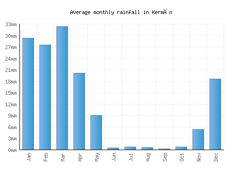 Kermān monthly rainfall chart (mm)