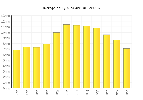 Kermān average daily sunshine chart