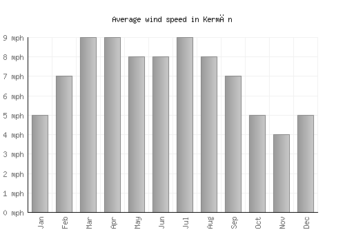 Kermān average winspeed by month (mph)
