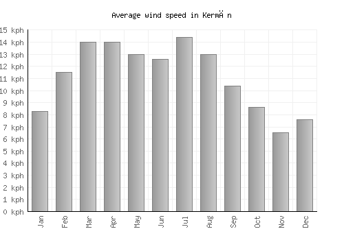 Kermān average winspeed by month (km/h)