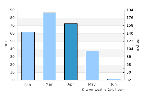 Kermānshāh average rain in April