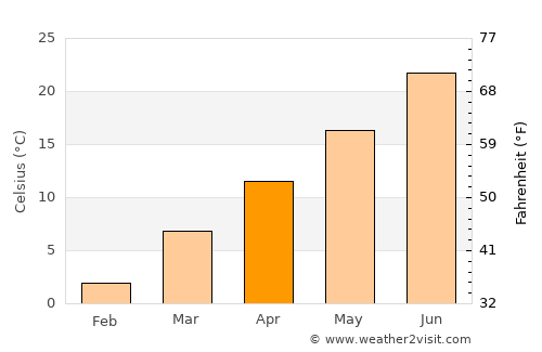 Kermānshāh average temperature in April