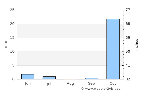Kermānshāh average rain in August