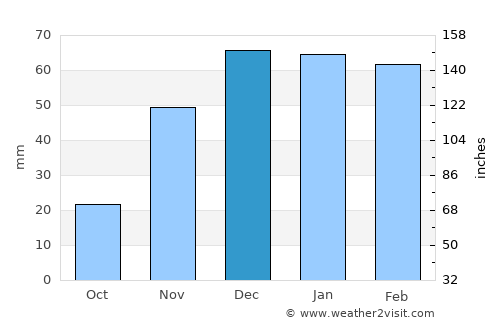 Kermānshāh average rain in December