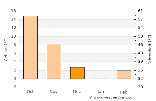 Kermānshāh average temperature in December
