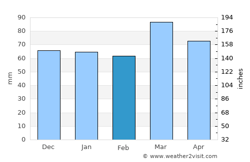 Kermānshāh average rain in February