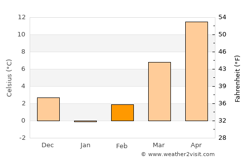 Kermānshāh average temperature in February