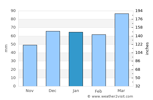 Kermānshāh average rain in January