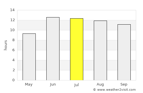 Kermānshāh average rain in July