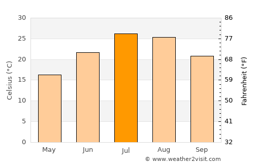 Kermānshāh average temperature in July