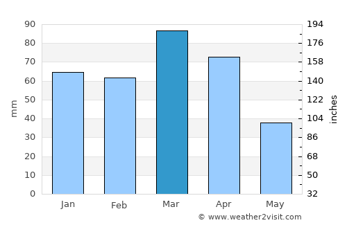 Kermānshāh average rain in March
