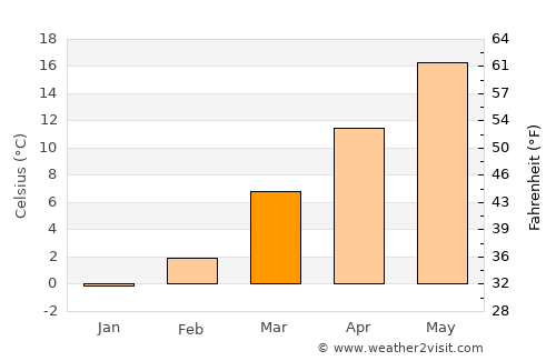 Kermānshāh average temperature in March
