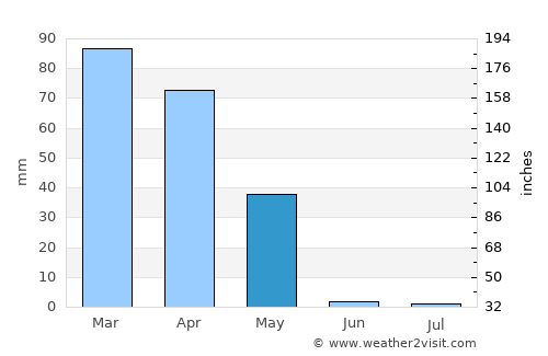 Kermānshāh average rain in May