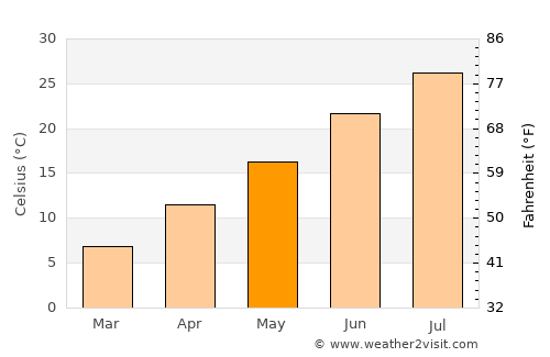 Kermānshāh average temperature in May