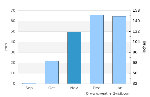 Kermānshāh average rain in November
