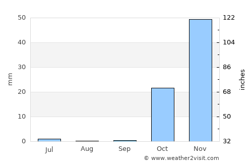 Kermānshāh average rain in September