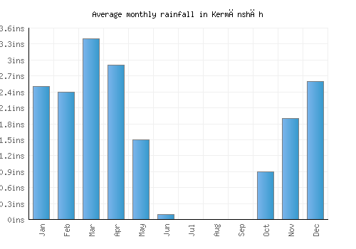 Kermānshāh monthly rainfall chart (inches)