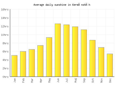 Kermānshāh average daily sunshine chart