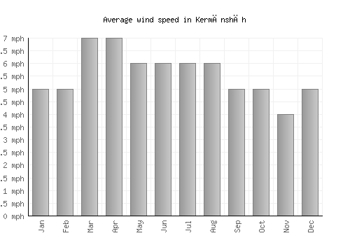 Kermānshāh average winspeed by month (mph)