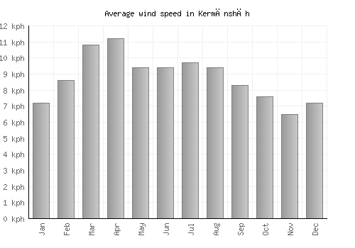 Kermānshāh average winspeed by month (km/h)
