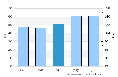 Kermen average rain in April