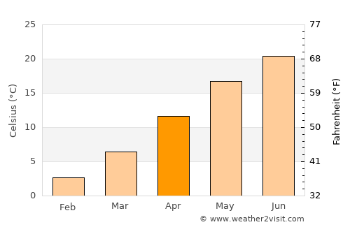 Kermen average temperature in April
