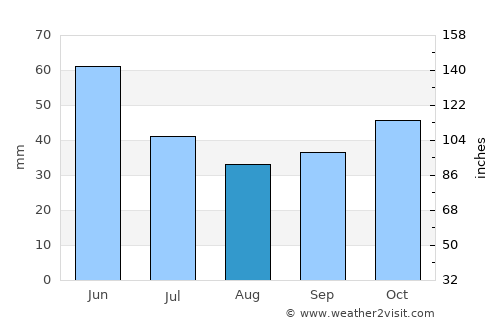 Kermen average rain in August