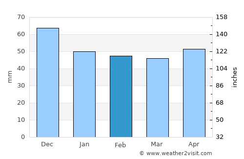 Kermen average rain in February