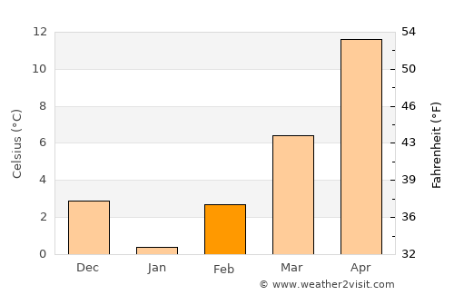 Kermen average temperature in February
