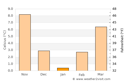Kermen average temperature in January