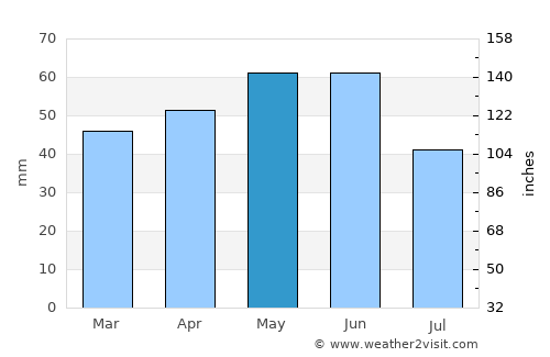 Kermen average rain in May