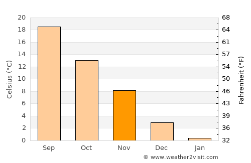 Kermen average temperature in November