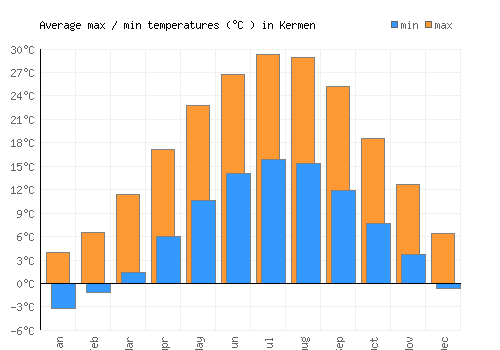 Kermen average minimum / maximum temperatures (Celsius)