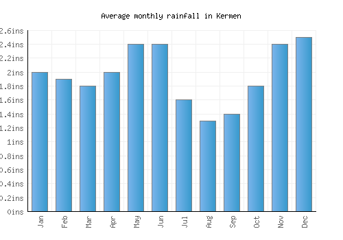 Kermen monthly rainfall chart (inches)