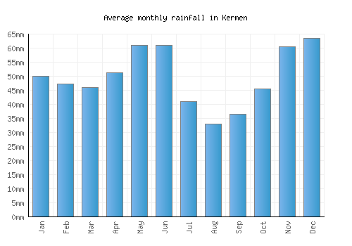 Kermen monthly rainfall chart (mm)