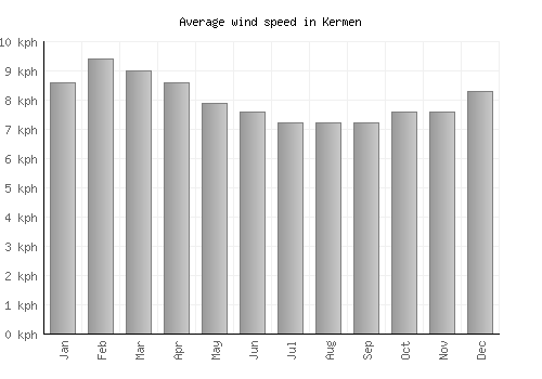 Kermen average winspeed by month (km/h)